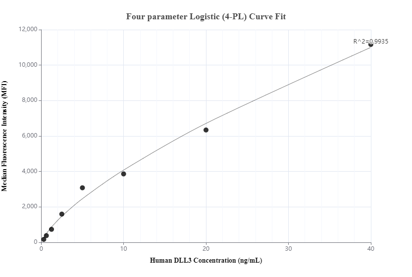 Cytometric bead array standard curve of MP00798-1